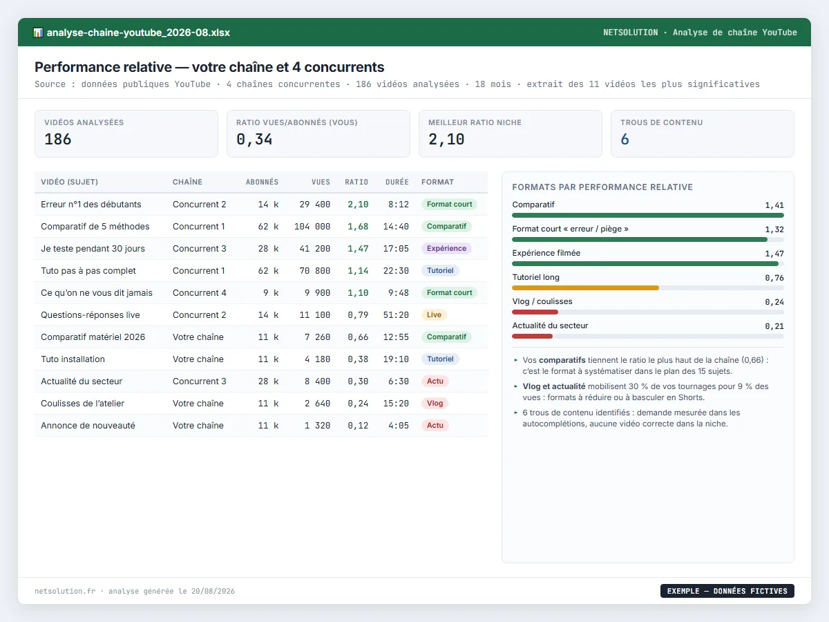 Exemple de livrable NETSOLUTION : analyse de chaîne YouTube et de la concurrence, tableau d’analyse en données fictives