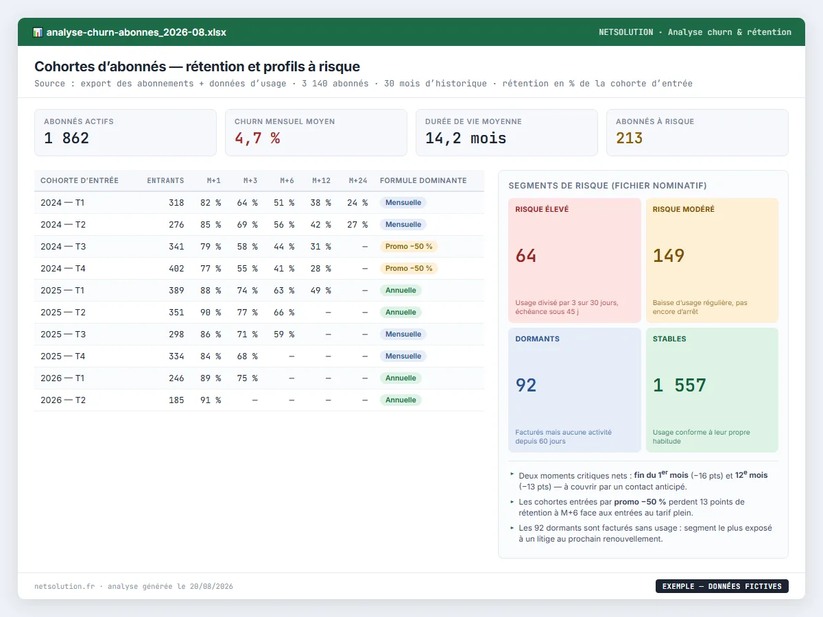 Exemple de livrable NETSOLUTION : analyse churn & rétention, tableau d’analyse en données fictives