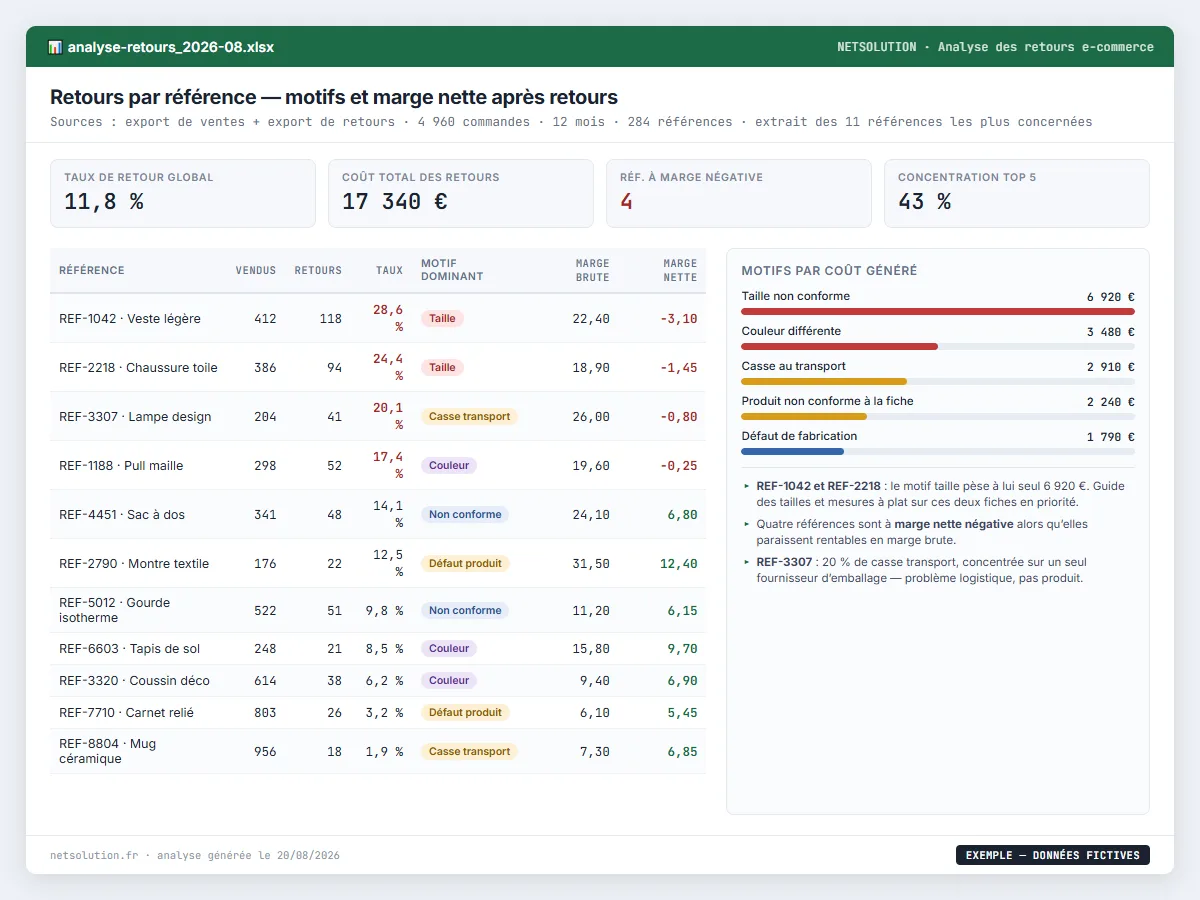 Exemple de livrable NETSOLUTION : analyse des retours e-commerce, tableau d’analyse en données fictives
