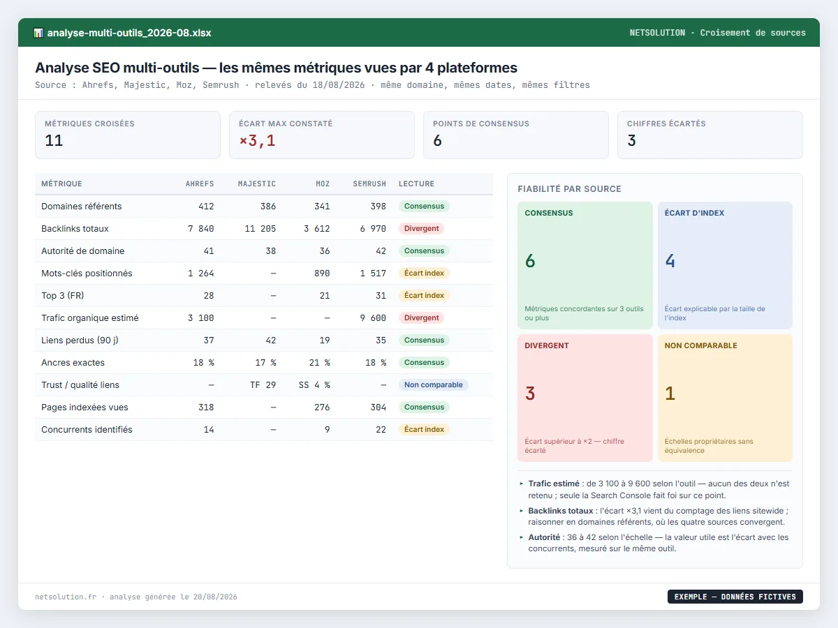 Exemple de livrable NETSOLUTION : analyse SEO multi-outils, tableau d’analyse en données fictives