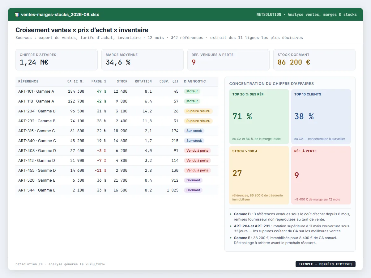 Exemple de livrable NETSOLUTION : analyse des ventes, marges et stocks depuis vos exports, tableau d’analyse en données fictives
