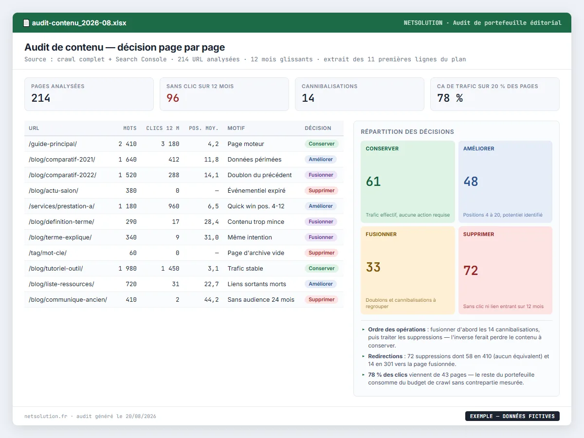 Exemple de livrable NETSOLUTION : audit de contenu SEO, tableau d’analyse en données fictives