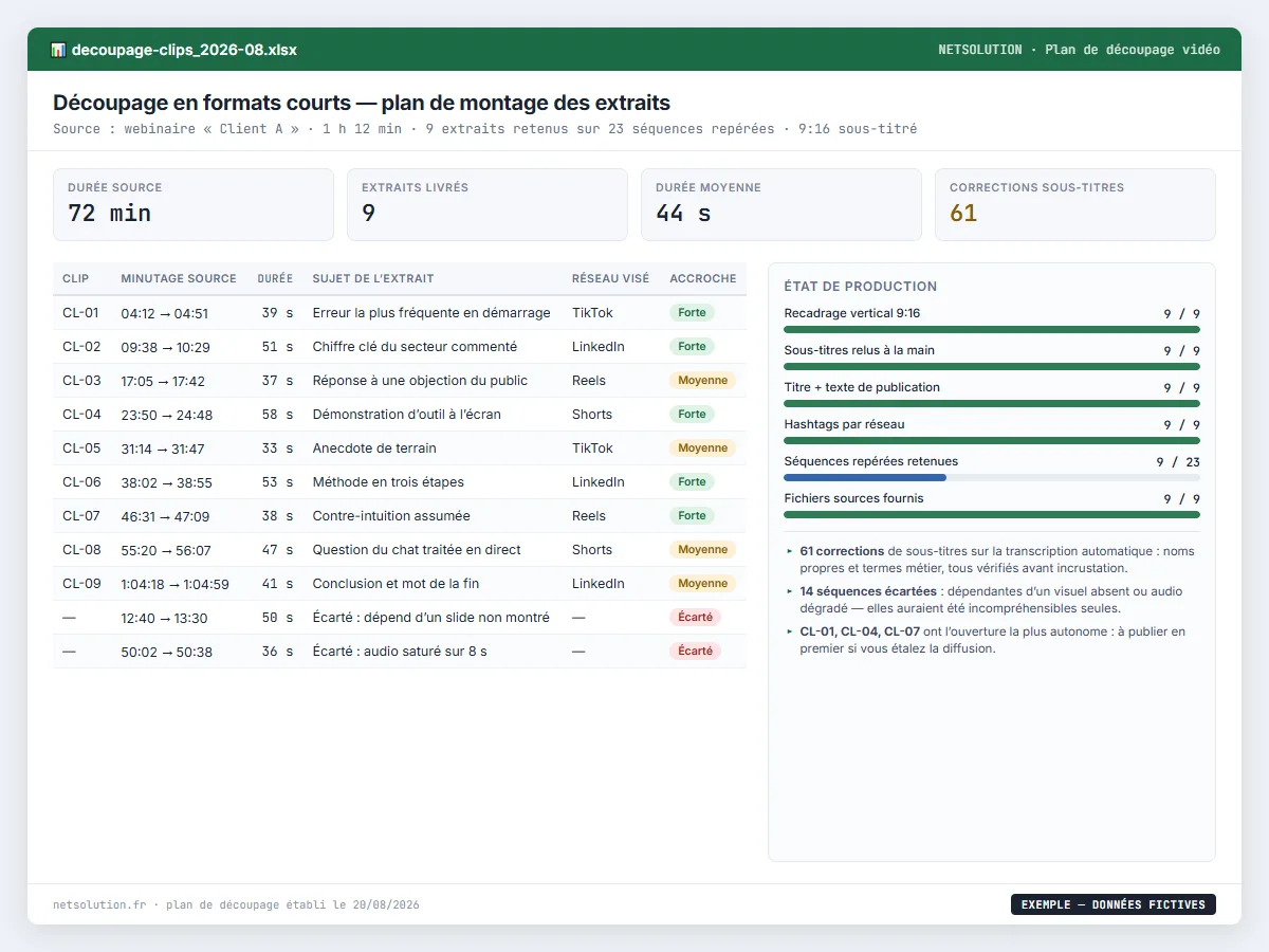 Exemple de livrable NETSOLUTION : découpage de vidéos en Shorts, Reels et TikTok, tableau d’analyse en données fictives