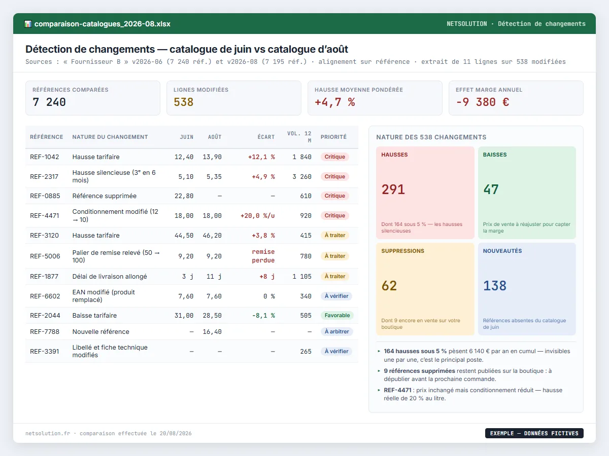 Exemple de livrable NETSOLUTION : détection des changements de catalogue fournisseur, tableau d’analyse en données fictives