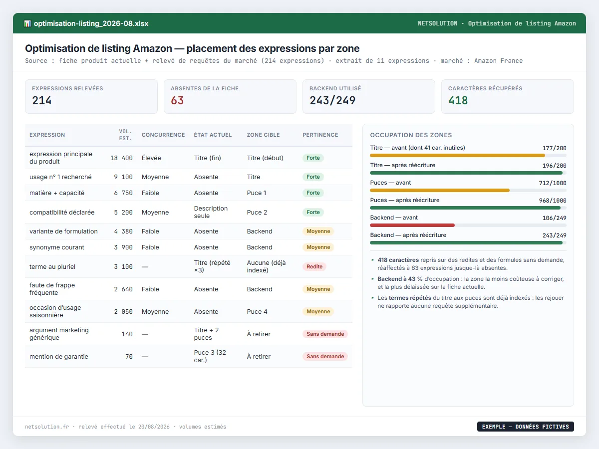 Exemple de livrable NETSOLUTION : optimisation de listing Amazon & mots-clés, tableau d’analyse en données fictives