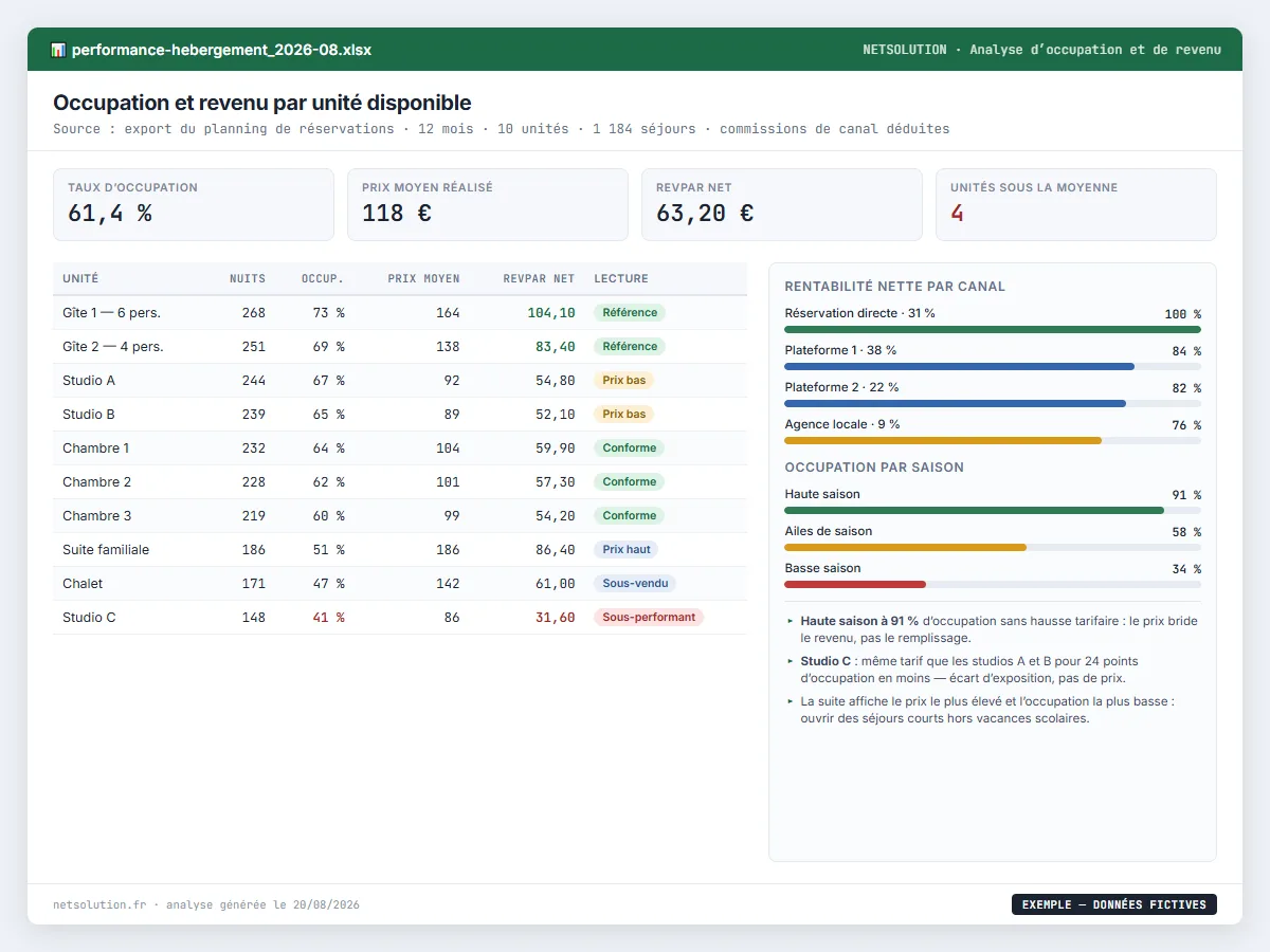 Exemple de livrable NETSOLUTION : analyse performance hébergement touristique, tableau d’analyse en données fictives