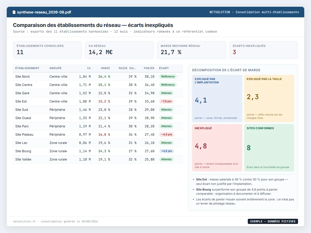 Exemple de livrable NETSOLUTION : pilotage multi-établissements, tableau d’analyse en données fictives