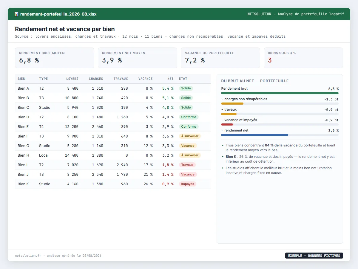 Exemple de livrable NETSOLUTION : analyse portefeuille immobilier locatif, tableau d’analyse en données fictives