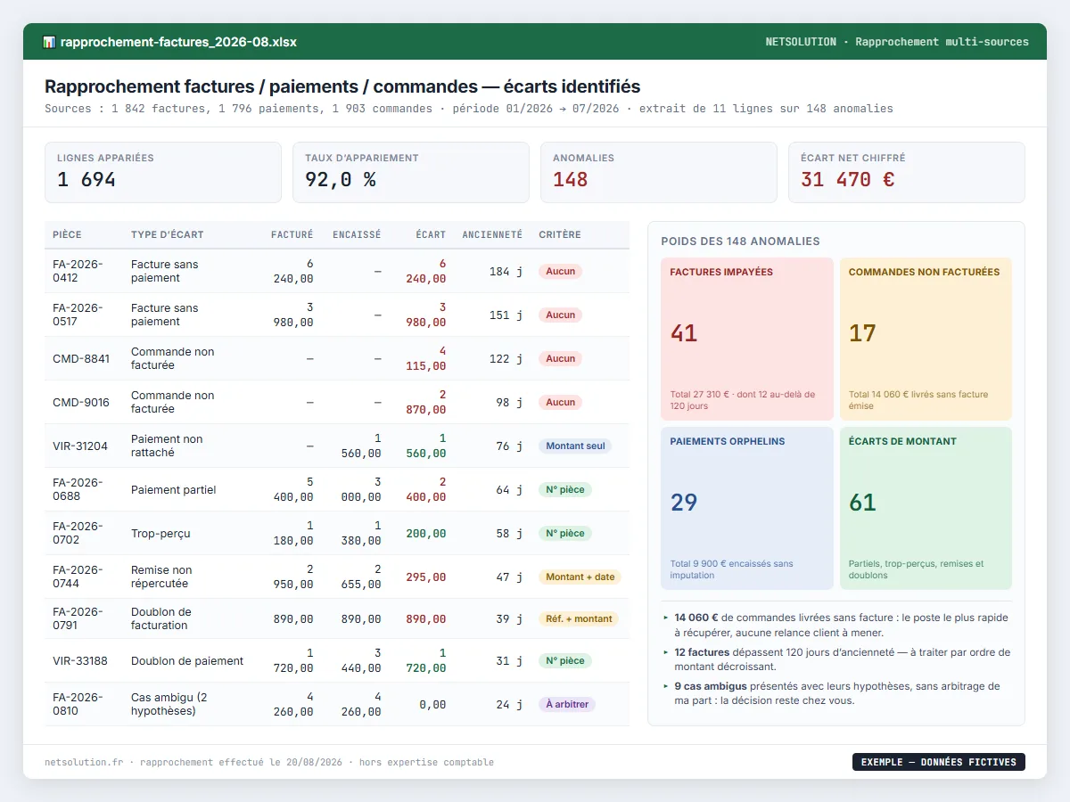 Exemple de livrable NETSOLUTION : rapprochement factures, paiements et commandes, tableau d’analyse en données fictives