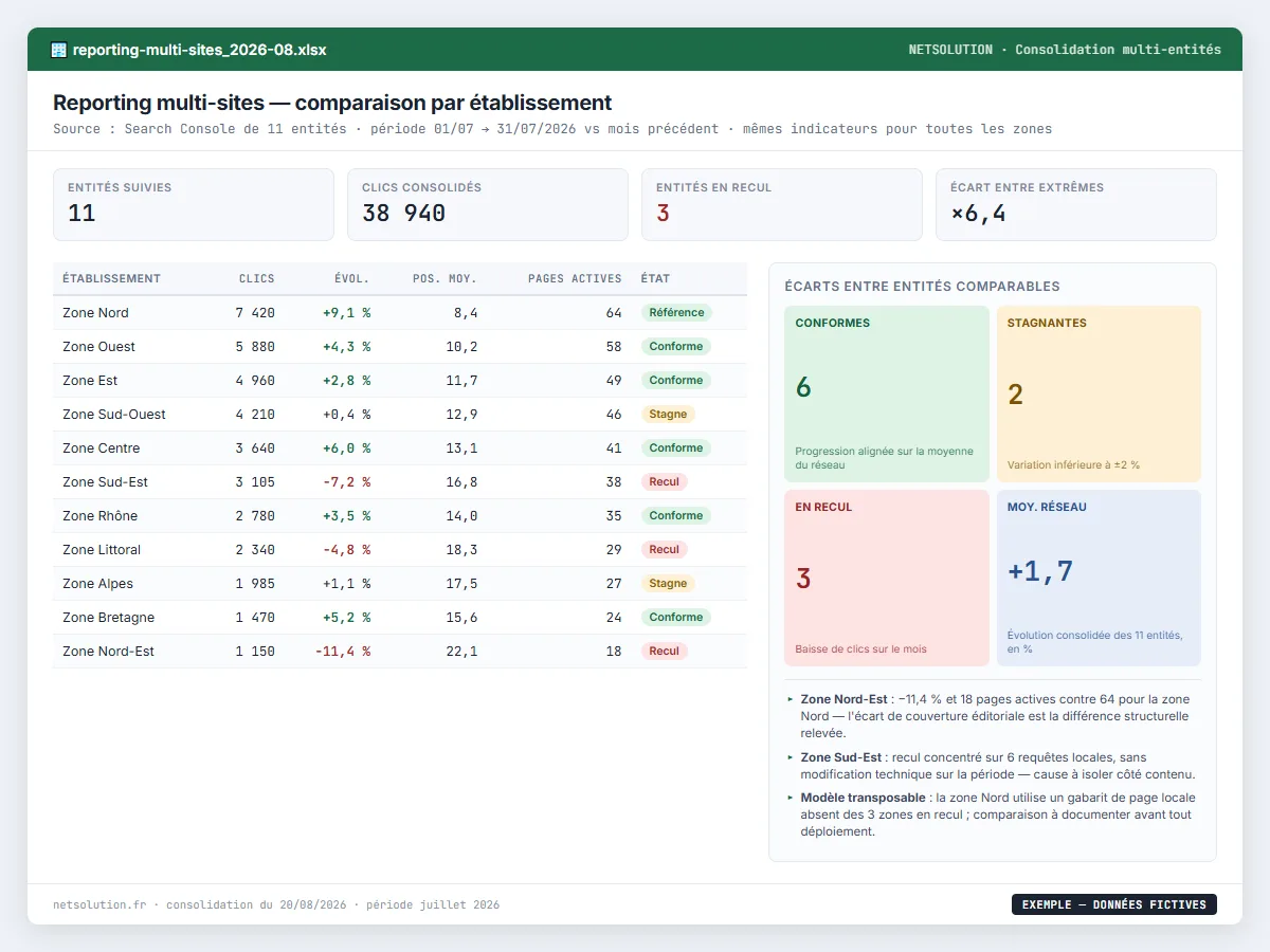 Exemple de livrable NETSOLUTION : reporting SEO multi-sites, tableau d’analyse en données fictives