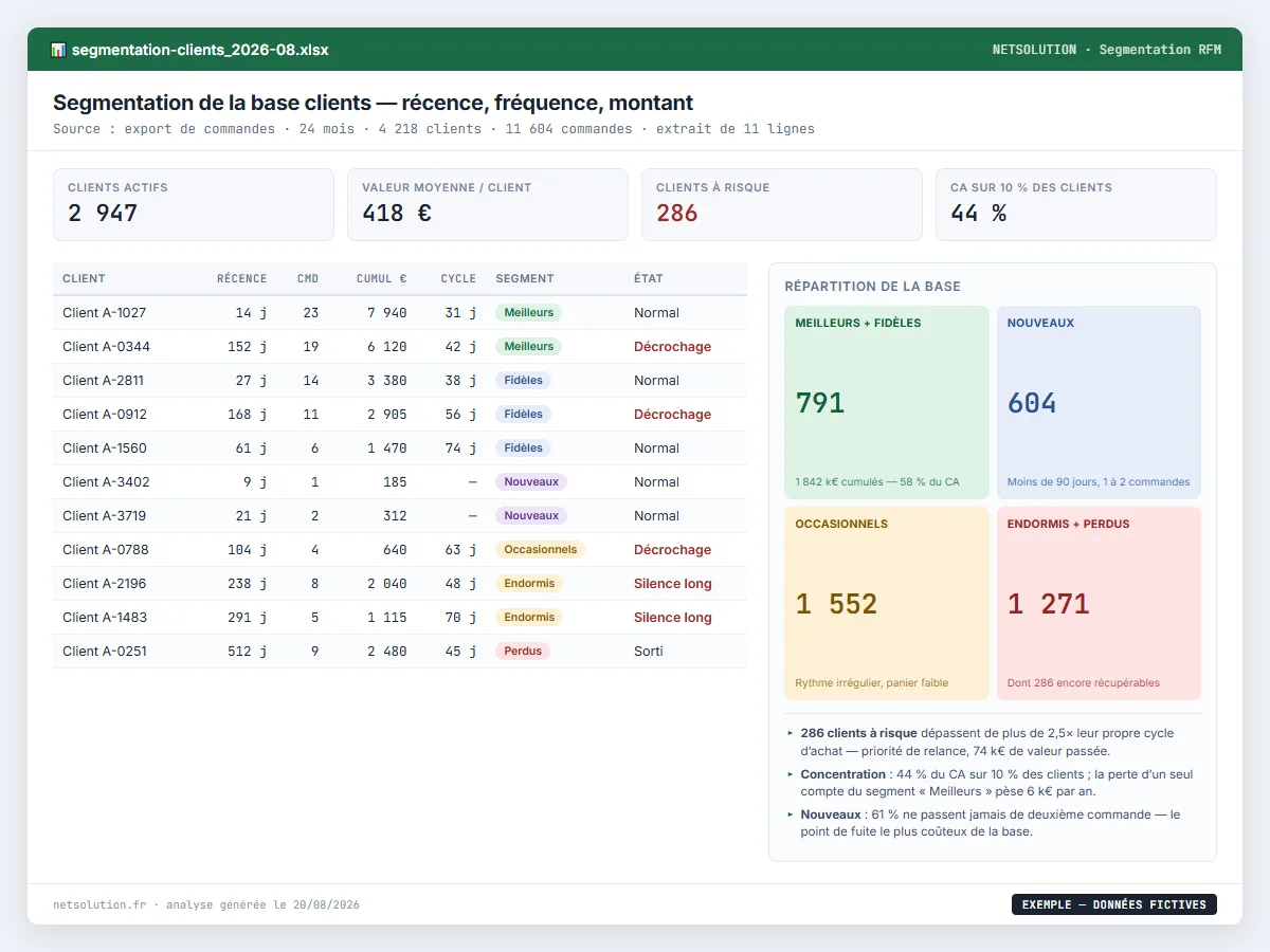 Exemple de livrable NETSOLUTION : segmentation clients et détection du churn, tableau d’analyse en données fictives