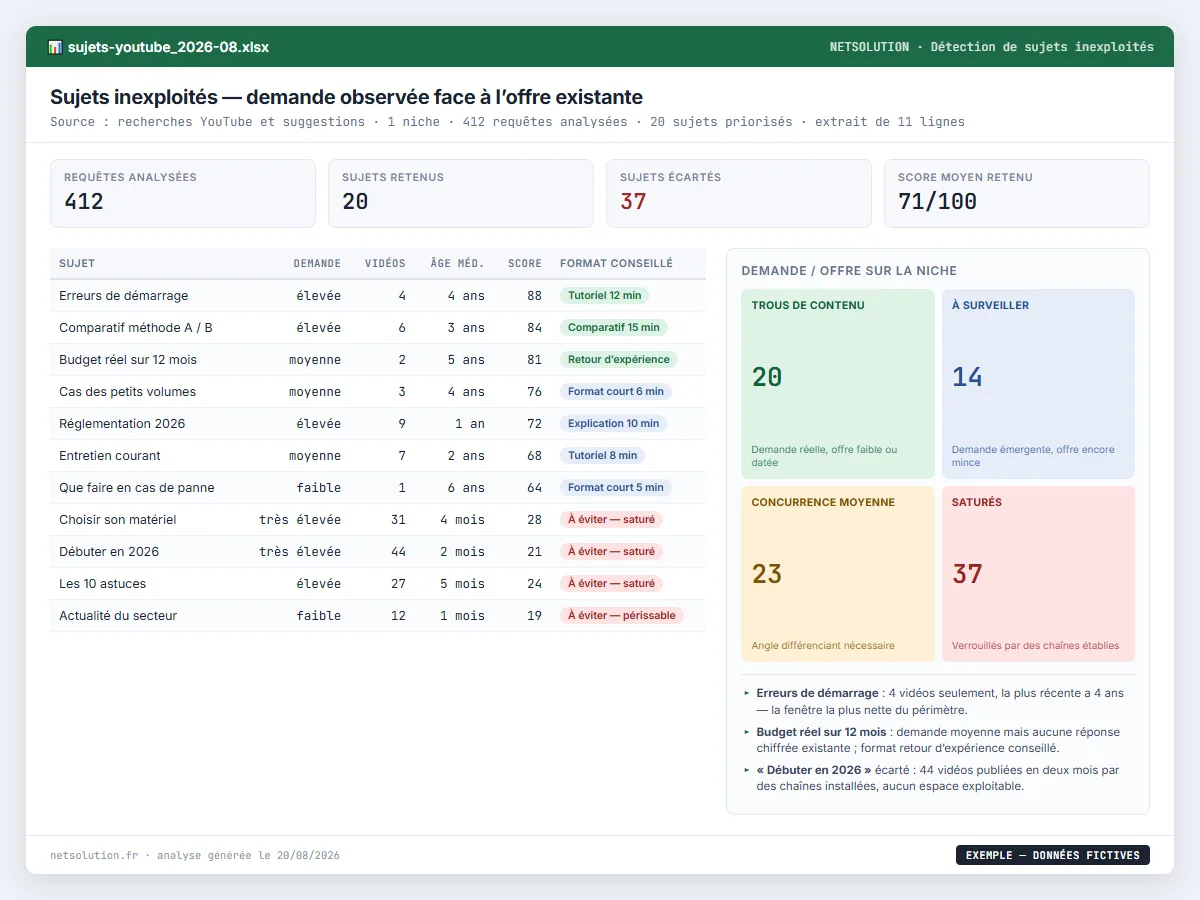 Exemple de livrable NETSOLUTION : sujets YouTube inexploités, tableau d’analyse en données fictives