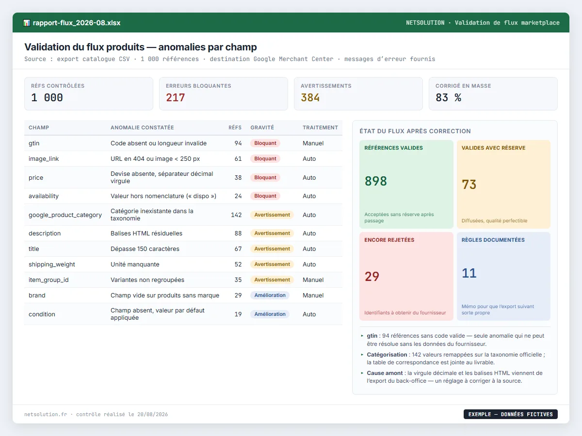 Exemple de livrable NETSOLUTION : validation de flux marketplace, tableau d’analyse en données fictives