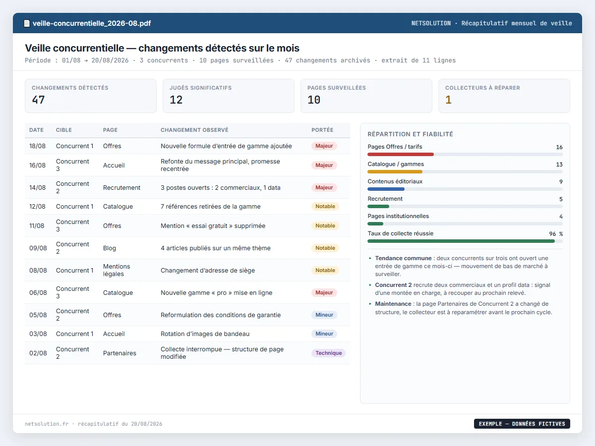 Exemple de livrable NETSOLUTION : veille concurrentielle automatisée multi-sources, tableau d’analyse en données fictives