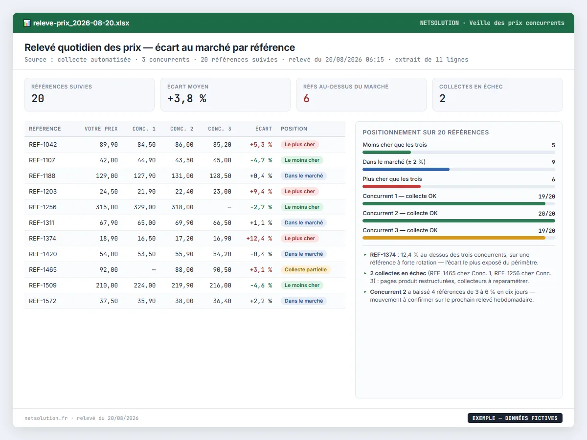 Exemple de livrable NETSOLUTION : veille des prix concurrents, tableau d’analyse en données fictives