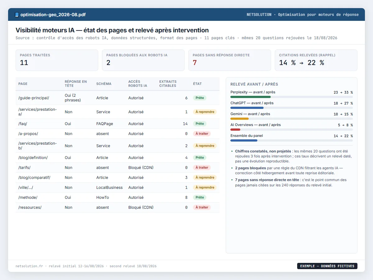 Exemple de livrable NETSOLUTION : visibilité dans ChatGPT & Perplexity, tableau d’analyse en données fictives