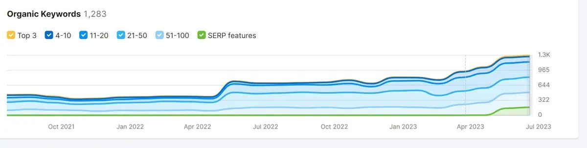 laboutiquefuneraire.com : Semrush : mots-clés organiques jusqu’en juillet 2023