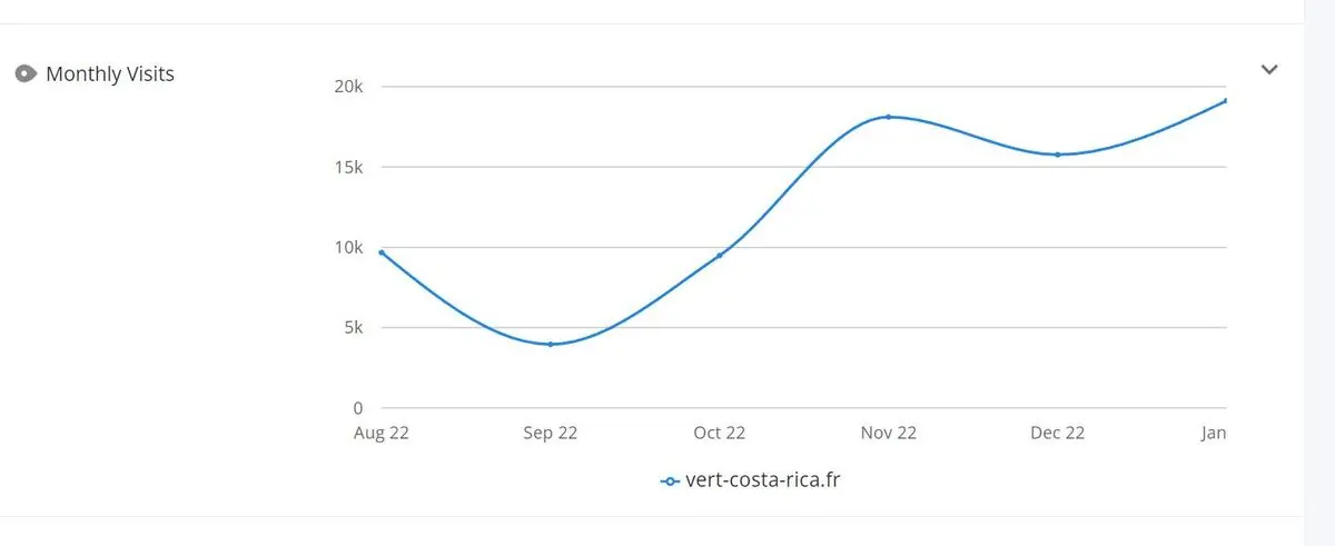 vert-costa-rica.fr : Visites mensuelles, août 2022 → janvier 2023